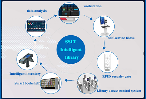 Smart Library Card Home - EAS/RFID intelligent terminal and solution provider